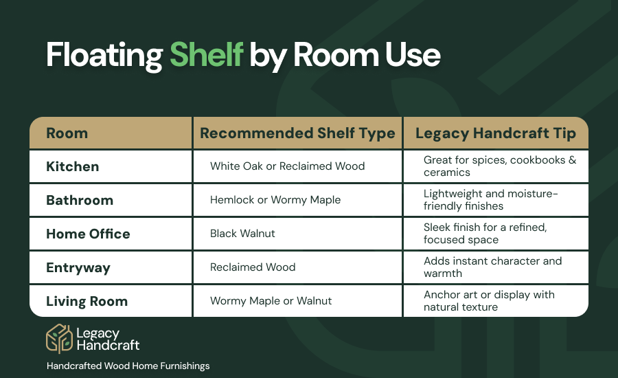 Floating shelf by room use graphic showing recommended wood types for kitchen, bathroom, home office, entryway, and living room, with Legacy Handcraft tips.