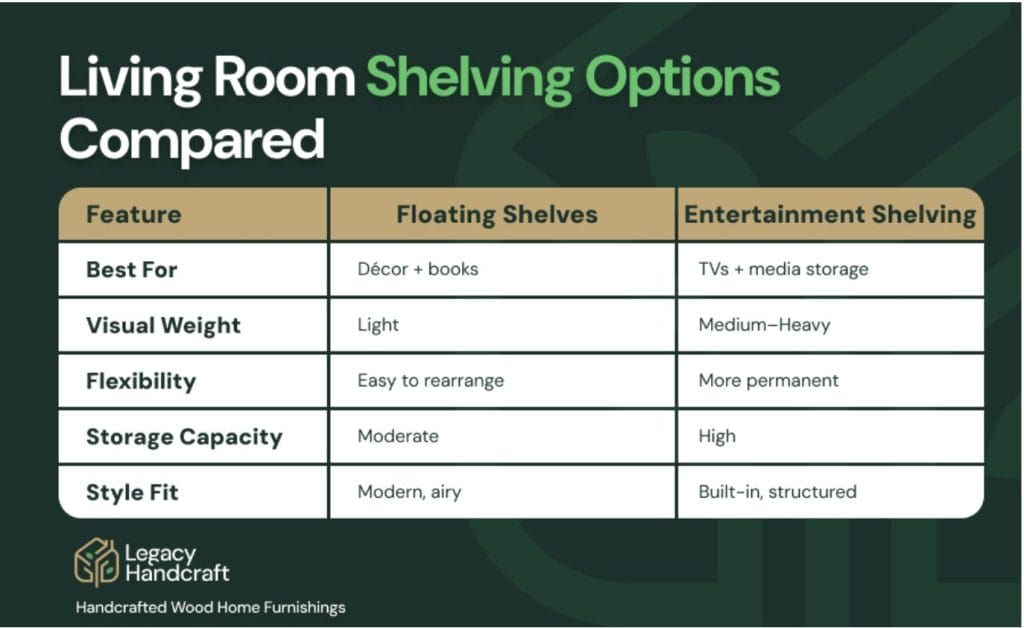 Table comparison of living room shelving options